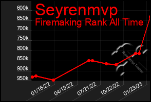 Total Graph of Seyrenmvp