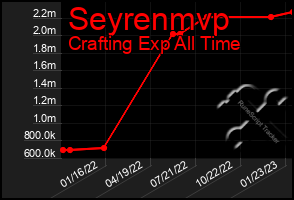 Total Graph of Seyrenmvp