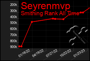 Total Graph of Seyrenmvp