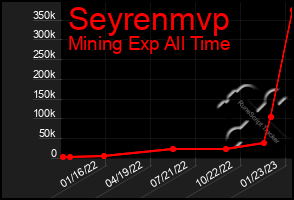 Total Graph of Seyrenmvp