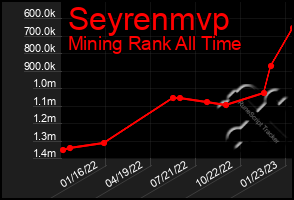 Total Graph of Seyrenmvp