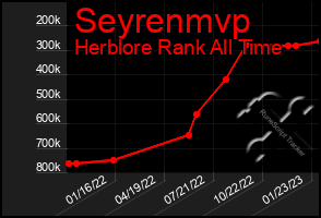 Total Graph of Seyrenmvp