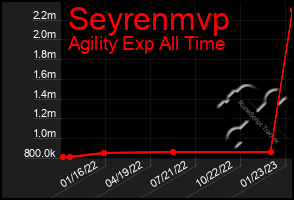 Total Graph of Seyrenmvp