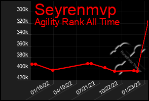 Total Graph of Seyrenmvp