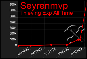 Total Graph of Seyrenmvp