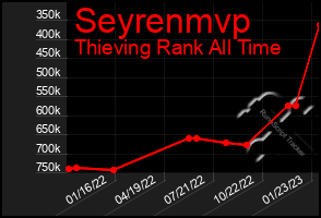 Total Graph of Seyrenmvp