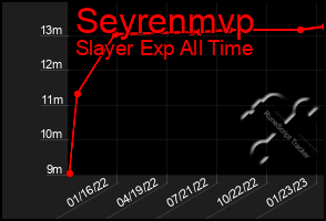 Total Graph of Seyrenmvp