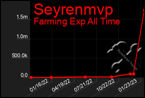 Total Graph of Seyrenmvp