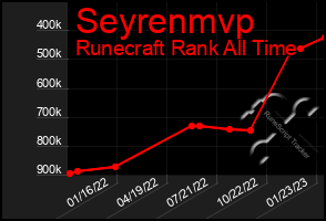 Total Graph of Seyrenmvp