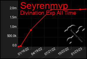 Total Graph of Seyrenmvp