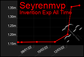 Total Graph of Seyrenmvp