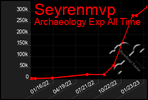 Total Graph of Seyrenmvp