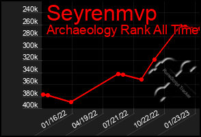 Total Graph of Seyrenmvp