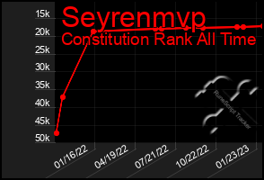 Total Graph of Seyrenmvp