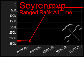 Total Graph of Seyrenmvp