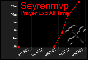 Total Graph of Seyrenmvp