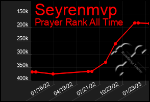 Total Graph of Seyrenmvp