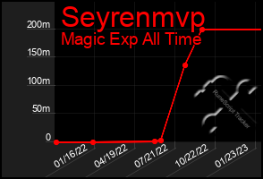 Total Graph of Seyrenmvp