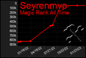 Total Graph of Seyrenmvp