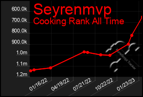 Total Graph of Seyrenmvp