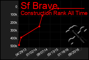 Total Graph of Sf Brave