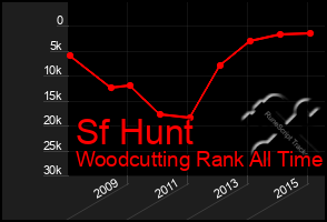 Total Graph of Sf Hunt