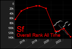 Total Graph of Sf