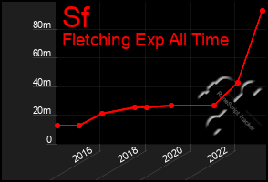 Total Graph of Sf