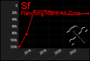 Total Graph of Sf