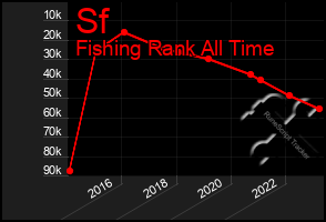 Total Graph of Sf