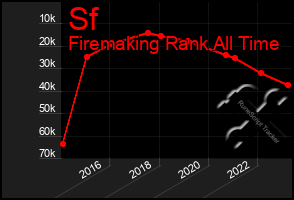 Total Graph of Sf