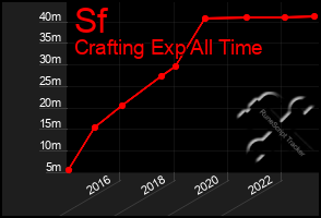 Total Graph of Sf