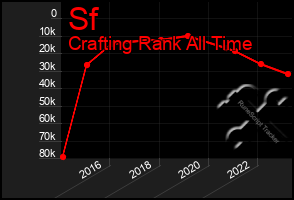 Total Graph of Sf