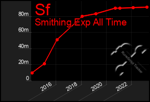 Total Graph of Sf