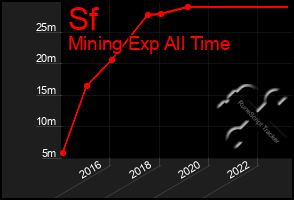 Total Graph of Sf