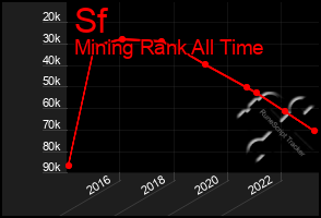 Total Graph of Sf