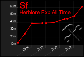 Total Graph of Sf