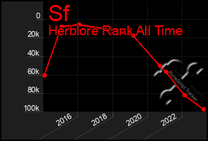 Total Graph of Sf