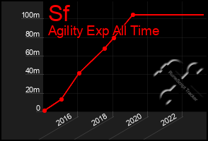 Total Graph of Sf