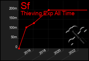 Total Graph of Sf