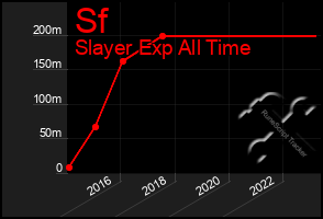 Total Graph of Sf