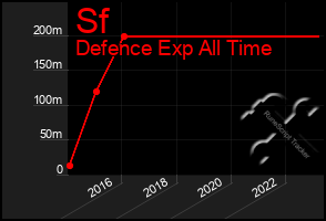 Total Graph of Sf