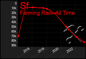 Total Graph of Sf