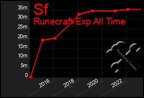 Total Graph of Sf