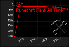 Total Graph of Sf