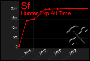 Total Graph of Sf