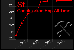 Total Graph of Sf