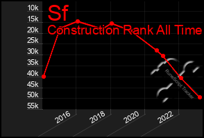 Total Graph of Sf