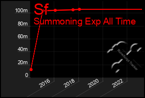 Total Graph of Sf