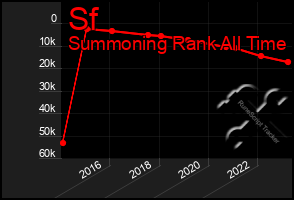 Total Graph of Sf